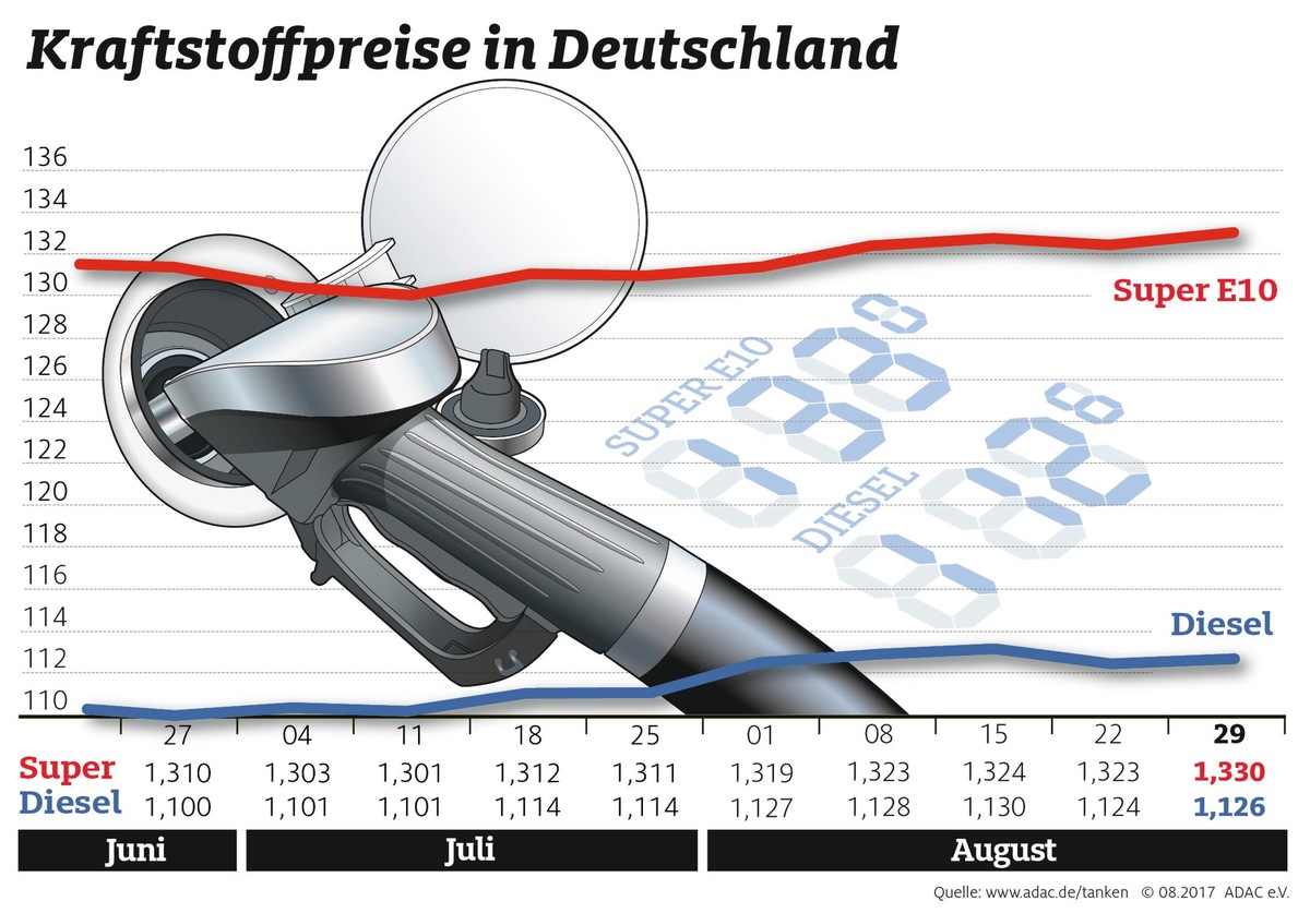 Trotz starkem Euro: Kraftstoffpreise steigen / Rohölnotierungen nur wenig verändert