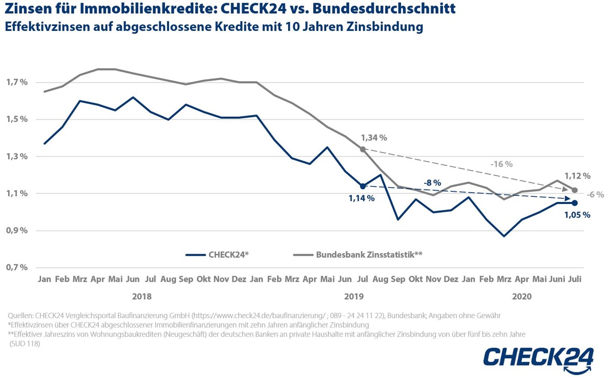 Immobilienzinsen auf niedrigem Niveau