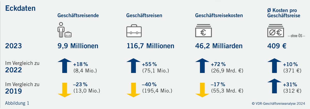 VDR-Medienmitteilung: Verband Deutsches Reisemanagement (VDR) veröffentlicht aktuelle Daten und Trends zum deutschen Geschäftsreisemarkt