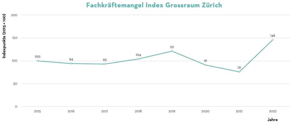 Medienmitteilung: Fachkräftebedarf in Zürich steigt massiv an