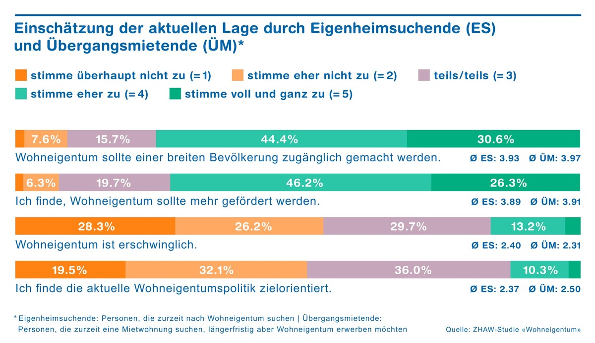 Traum vom Wohneigentum ist für viele schwer zu erfüllen