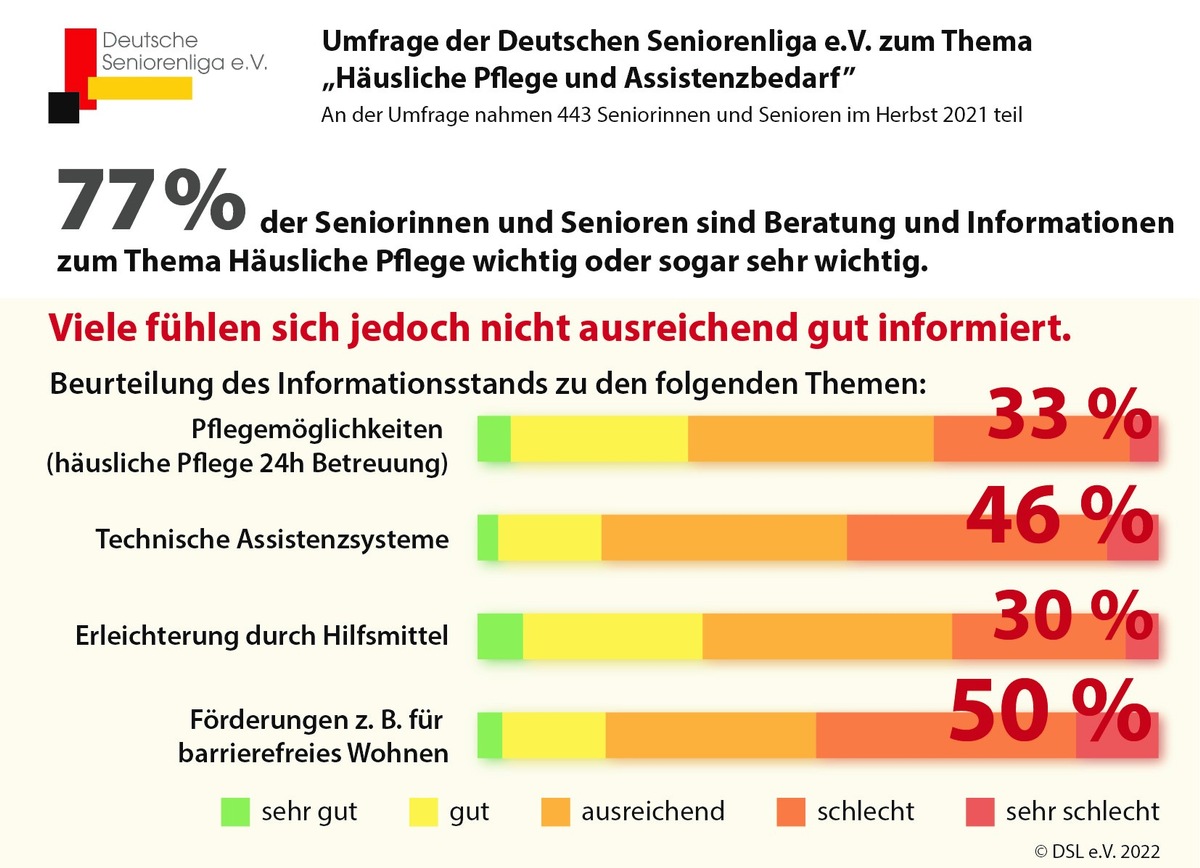 Umfrage: Informationsdefizit beim Thema Pflege