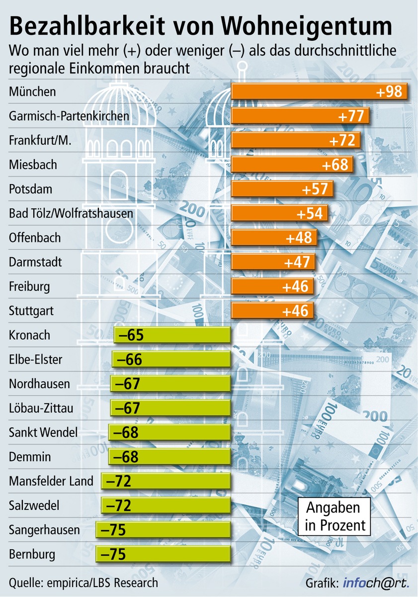 Durchschnittseinkommen reichen in den meisten Regionen fürs Eigenheim / Erwerber benötigen in manchen süddeutschen Zentren fast das Doppelte des regionalen Durchschnittseinkommens (mit Bild)