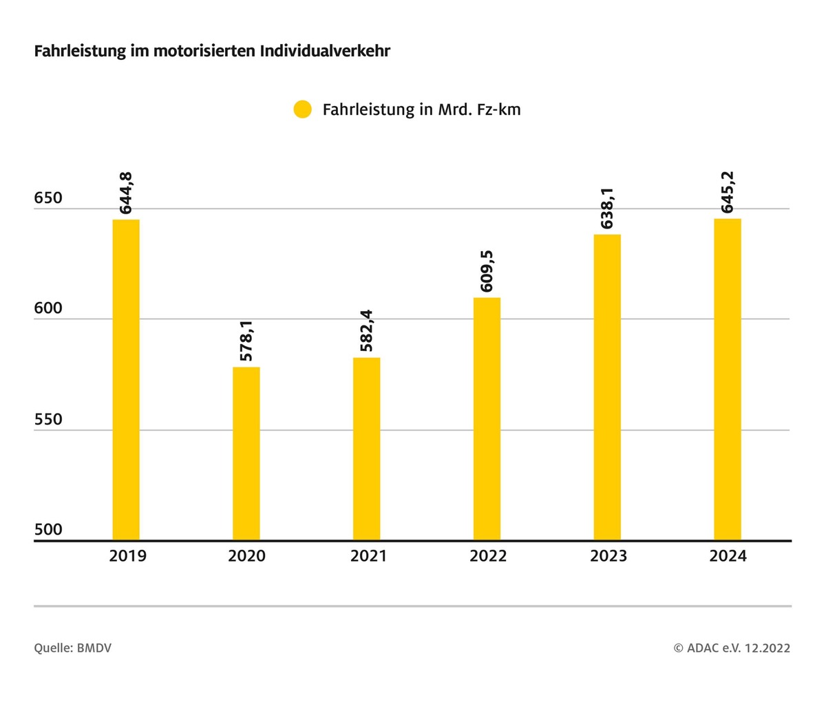 Mobilität 2022 - hohe Kosten, mangelnde Zuverlässigkeit und steigende Nachfrage / ADAC: Die Nachfrage steigt weiter, deshalb muss der Ausbau klimafreundlicher Alternativen schneller gehen