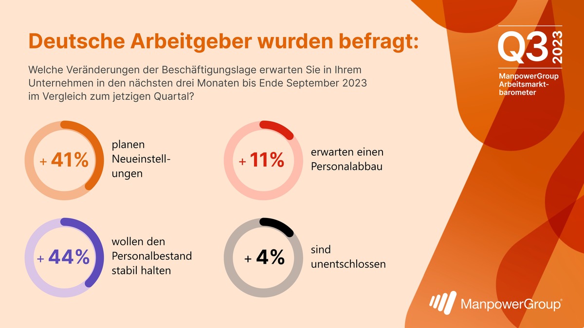 ManpowerGroup Arbeitsmarktbarometer für Q3/2023 / Arbeitsmarkt im Aufwärtstrend / Einstellungsabsichten nehmen deutschlandweit deutlich zu