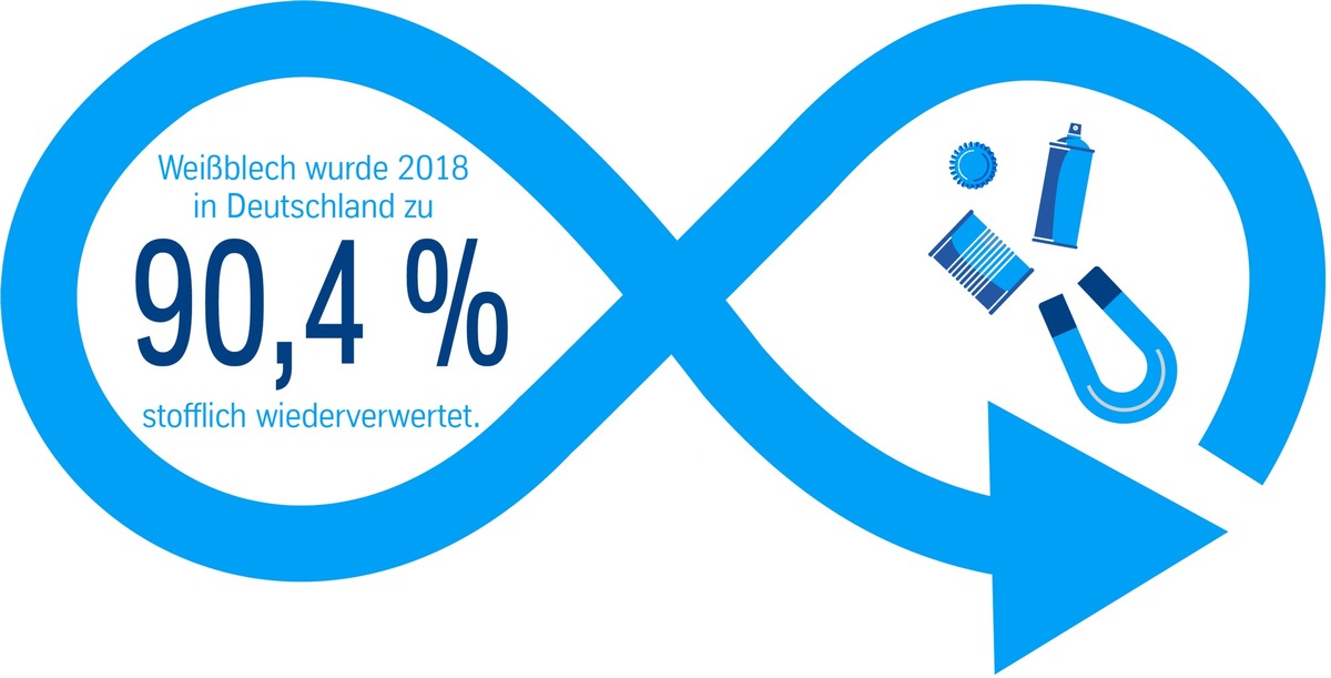 Weißblechverpackungen mit 90,4 % Recyclingrate