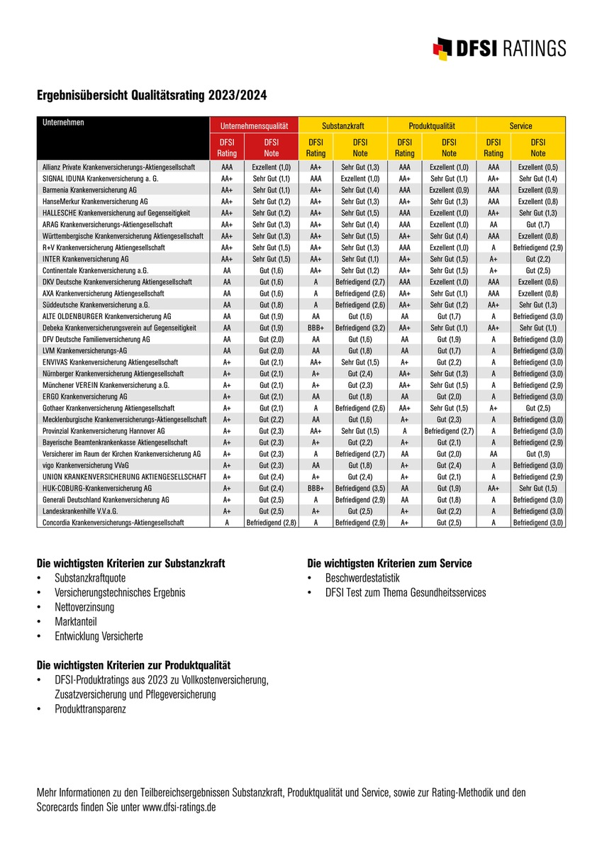 DFSI-Qualitätsrating Private Krankenversicherung: Die besten Anbieter 2023/2024