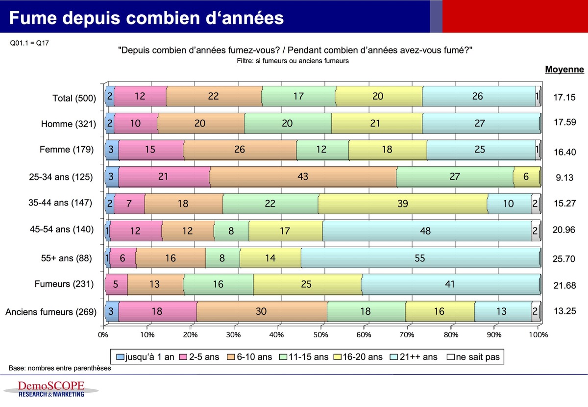 Journalistes fumeurs: 16,5 cigarettes par jour