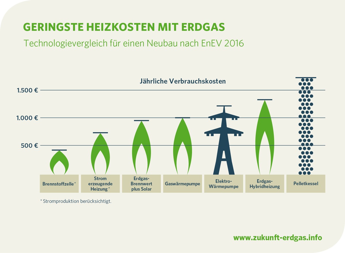 Zukunft Erdgas stellt Neubaukompass vor / Wirtschaftlich und klimaschonend: Moderne und innovative Erdgas-Technologien erfüllen auch die Anforderungen der EnEV 2016