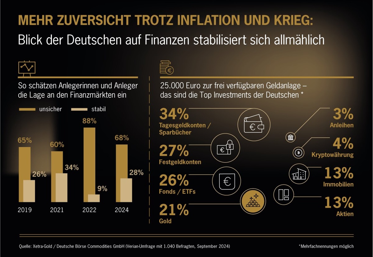 Anlage-Barometer: US-Wahlen und Umweltkatastrophen lassen Anleger kalt / Studie vom September zeigt Einflussfaktoren auf das Anlageverhalten der Deutschen