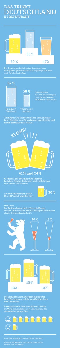 Das isst Deutschland / Bookatable und TNS Emnid analysieren die Esskultur in Deutschland - Studie &quot;DAS ISST DEUTSCHLAND&quot; vorgestellt (BILD)