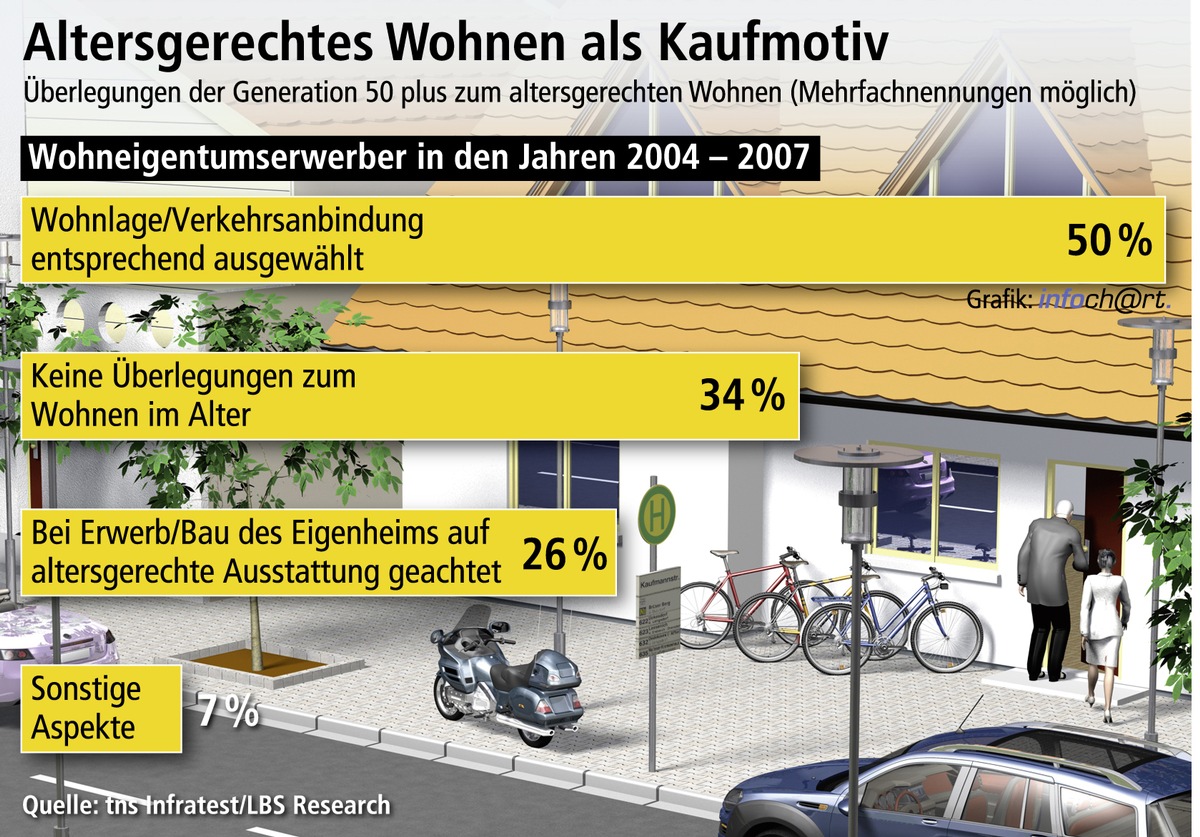 Wohnlage im Alter am wichtigsten (Mit Grafik) / Hälfte der Erwerber ab 50 Jahren achtet auf Lage und Verkehrsanbindung / Altersgerechte Ausstattung der Gebäude für 26 Prozent von Bedeutung