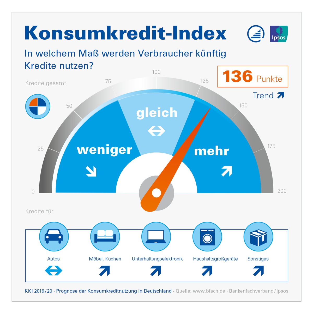 Konsumkredit-Index 2019/2020: Finanzierungsbereitschaft größer als Kaufabsichten der Verbraucher