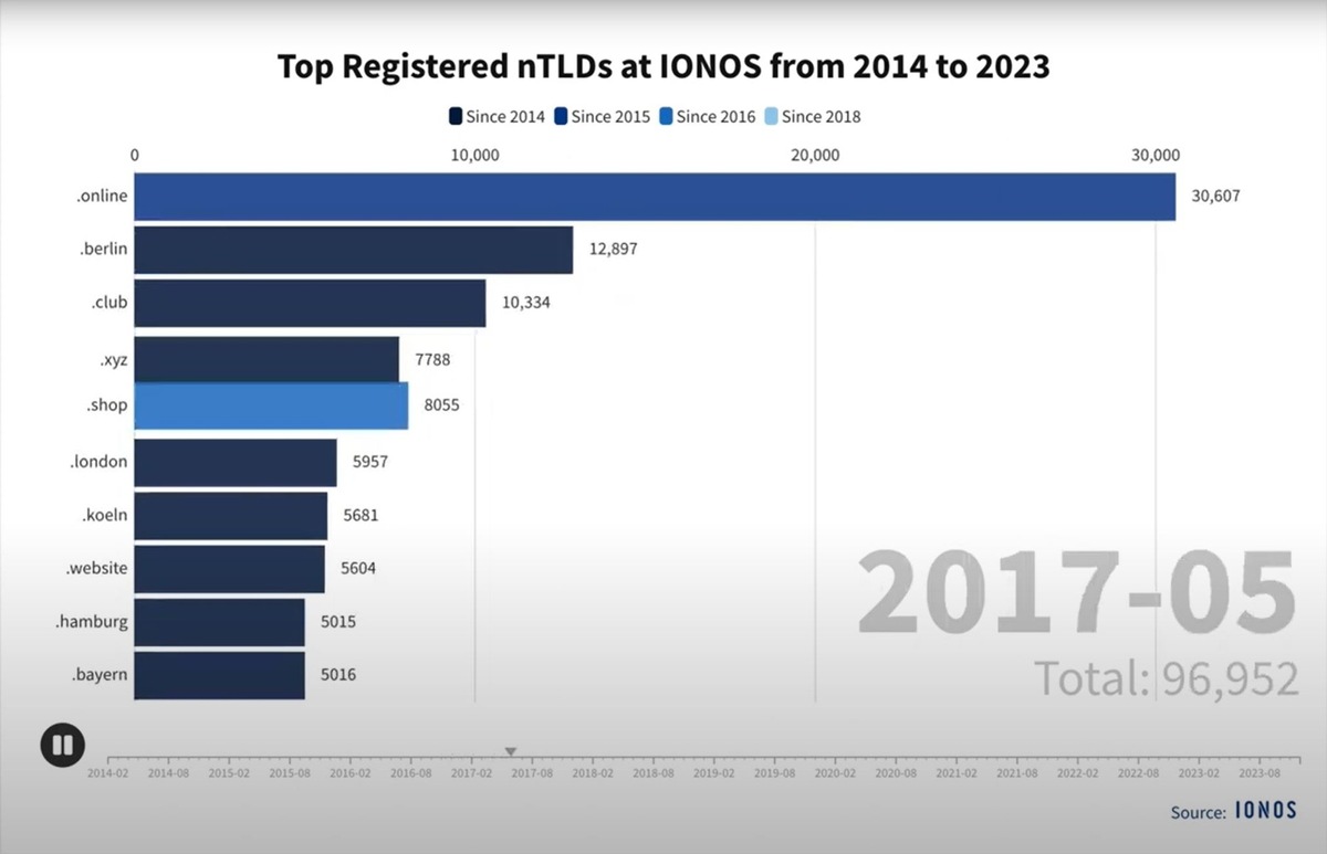 10 Jahre nTLDs bei IONOS: Eine Erfolgsgeschichte mit Perspektive