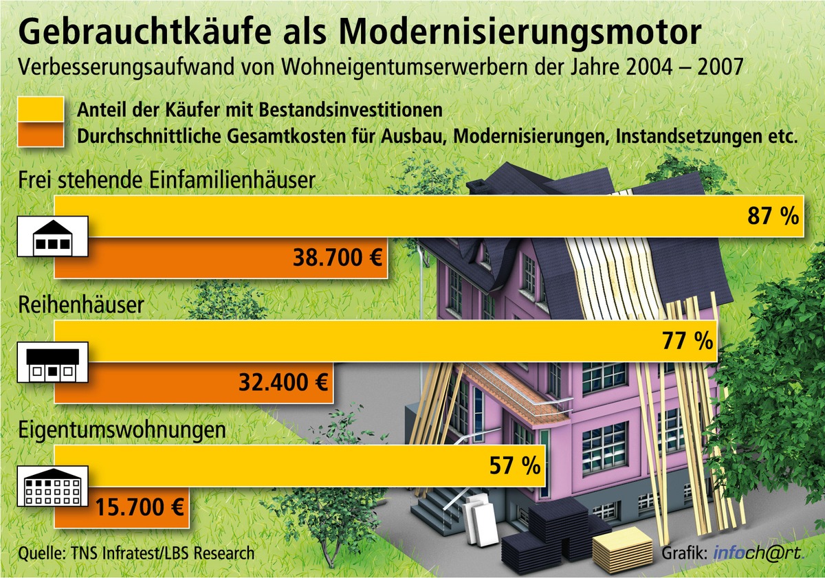 Neuer Besitzer - besseres Haus (mit Grafik) / Gebrauchterwerber sorgen für Modernisierungsschub - Aufwändige Maßnahmen über 50.000 Euro mit größtem Zuwachs - Eigenheimkäufer investieren am meisten