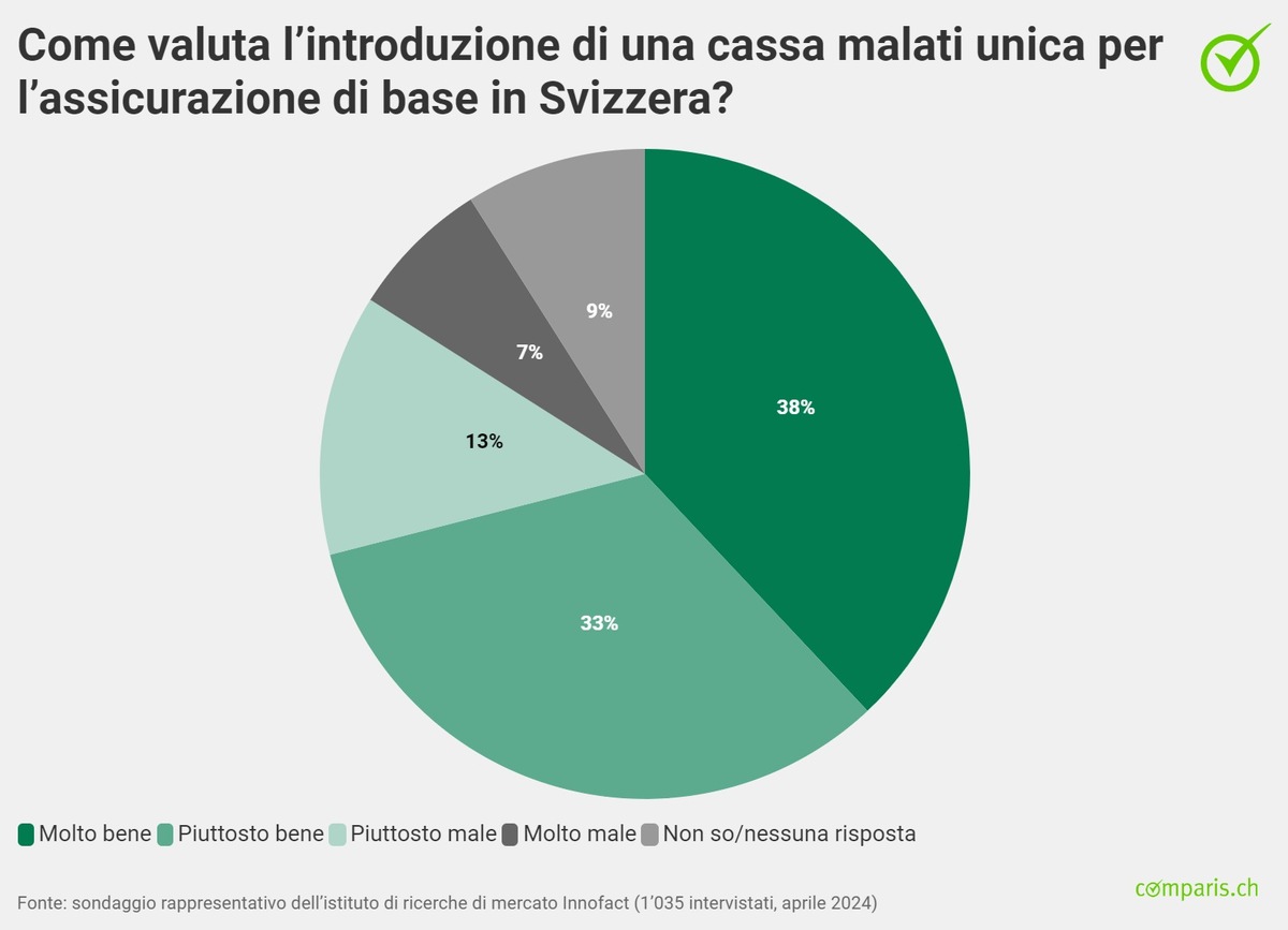 Comunicato stampa: La stragrande maggioranza vuole una cassa malati unica –  ma solo se i premi diminuiscono almeno del 10%