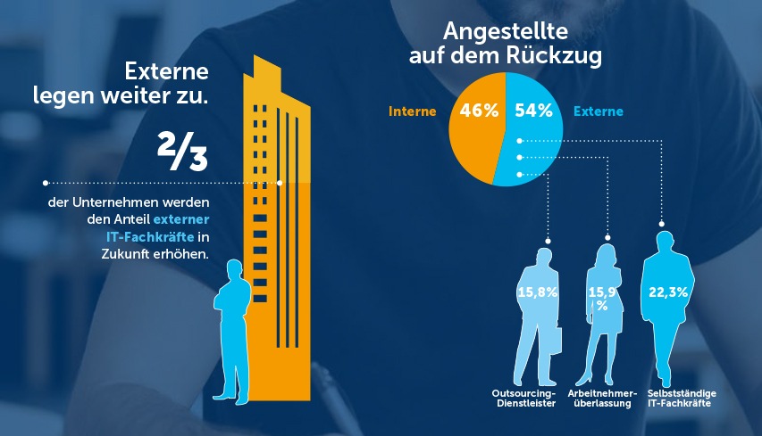 IT-Freiberufler Studie 2019 belegt: Festanstellung auf dem Rückzug / Für Freelancer und Unternehmen ist eine schnelle und direkte Kommunikation mit den Personaldienstleistern wichtig