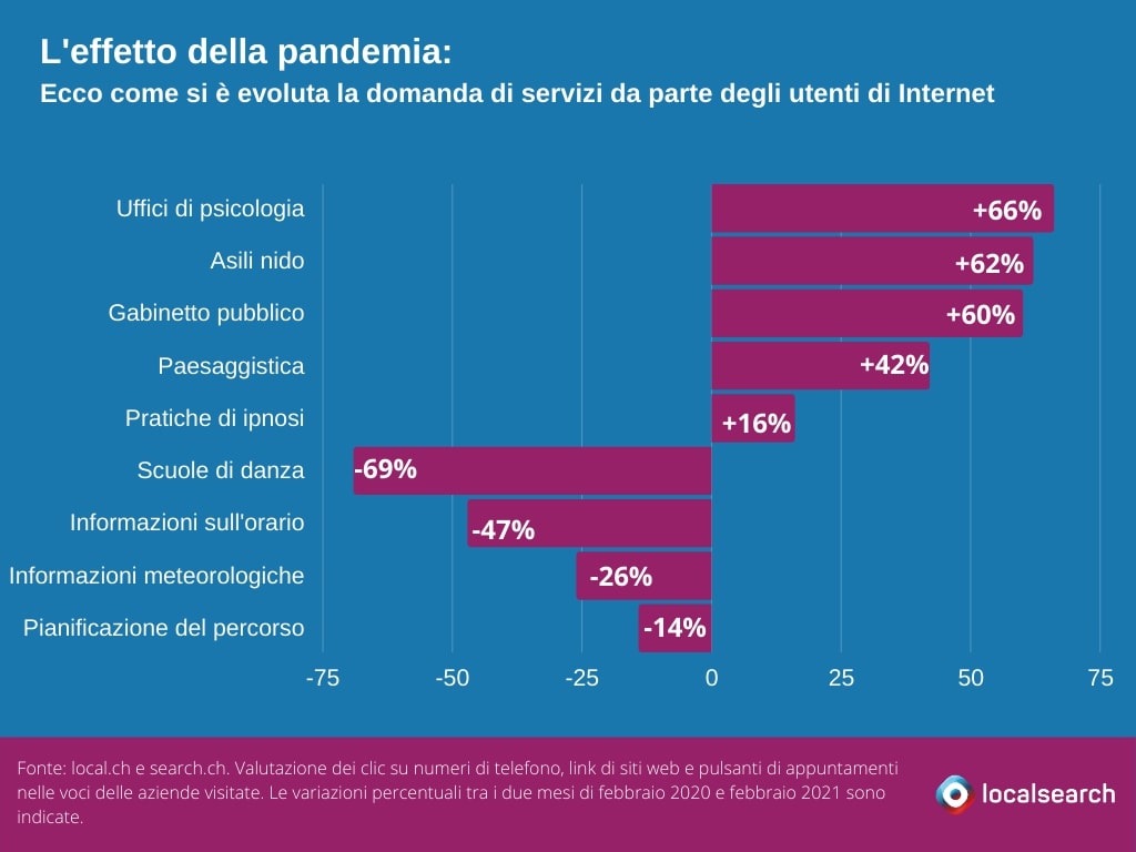 Effetto pandemia: netto aumento della richiesta di psicologi, ipnoterapeuti e bagni pubblici