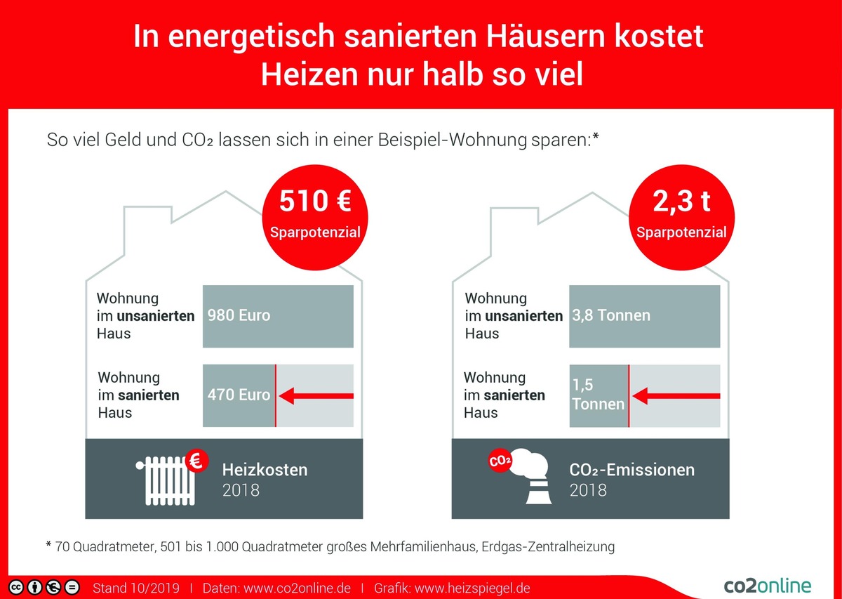 Neuer Heizspiegel: In energetisch sanierten Häusern kostet Heizen nur halb so viel / Abrechnung 2018: Heizöl wieder teurer, Erdgas und Wärmepumpe am günstigsten