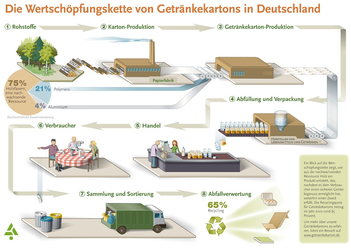 Beim Getränkekauf lohnt der Blick auf die Verpackung / 4. Deutscher Nachhaltigkeitstag am 4. November 2011 in Düsseldorf (mit Bild)