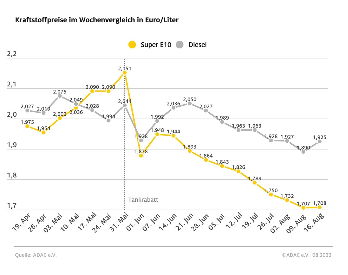 Dieselpreis steigt kräftig / Preis für Benzin kaum verändert / Abends tanken kann im Schnitt zwölf Cent je Liter sparen