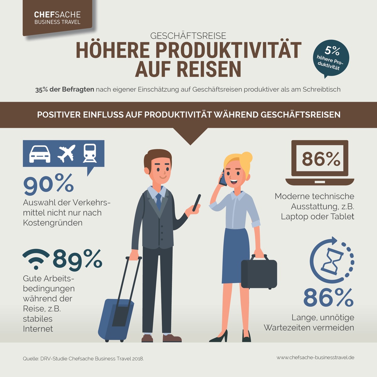 Studie: Produktivität auf Reisen höher als im Büro / WLAN-Zugang im Flugzeug und Quick Check-in machen Fliegen effizienter