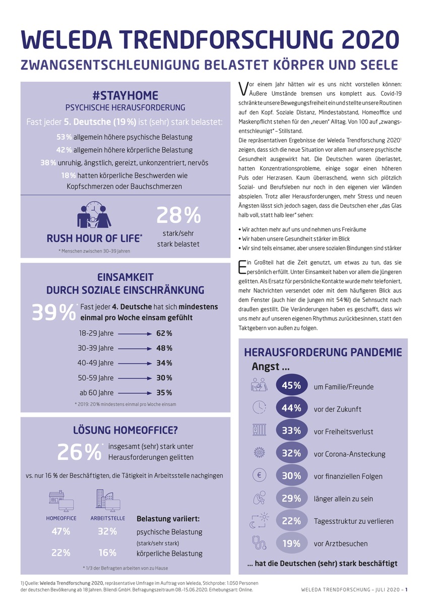 Weleda Trendforschung 2020 / Anstieg bei psychischen Belastungen und Stressreaktionen während Lockdown