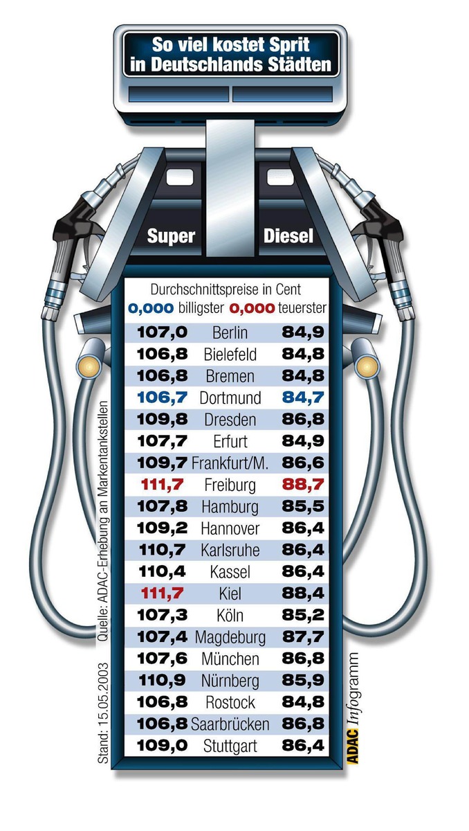 ADAC-Kraftstoffpreisvergleich in 20 deutschen Städten