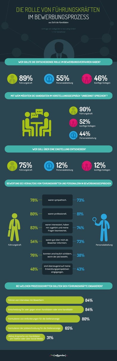 Bewerbungsverfahren: Führungskräfte machen den Unterschied / Aktuelle softgarden-Umfrage zu Führungskräften im Bewerbungsprozess.