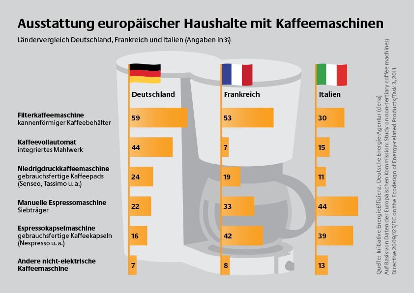 Energieeffiziente Kaffeemaschinen schonen den Geldbeutel / EU regelt Abschaltautomatik bei Kaffeemaschinen ab 2015 - für Verbraucher ändert sich wenig (FOTO)