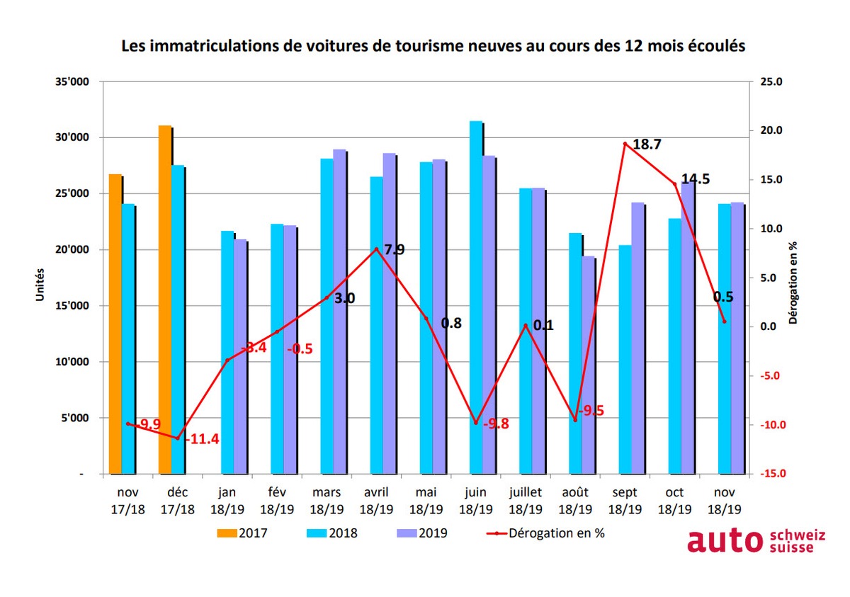 Première suisse: plus de 10 000 voitures électriques neuves