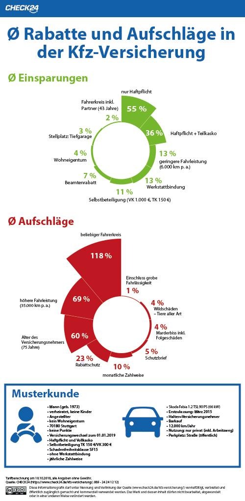 Kfz-Versicherung: Rabatte von bis zu 55 Prozent durch einzelne Tarifmerkmale