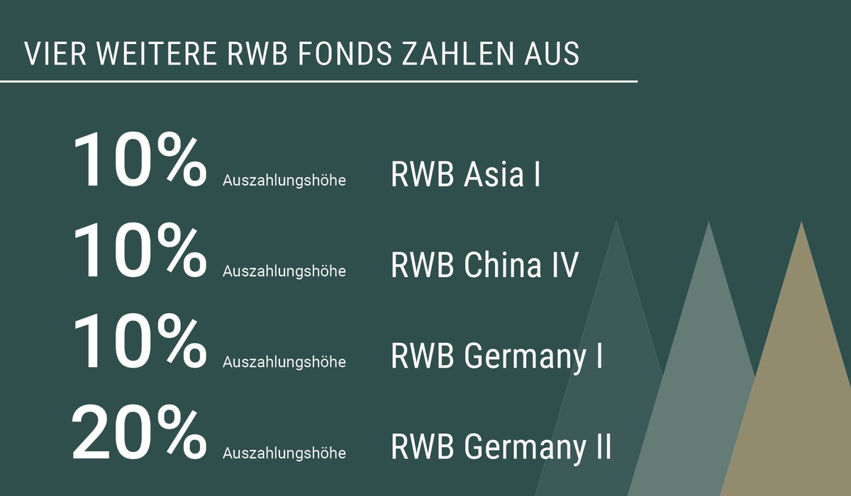 Vier RWB Fonds zahlen bis zu 20 Prozent an Privatanleger aus