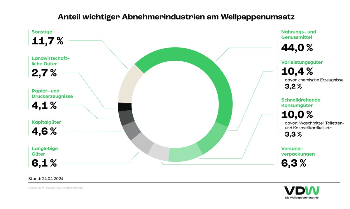 Jahresbilanz der Wellpappenindustrie: gesamtwirtschaftlich schwierige Lage führte zu erheblichem Absatzrückgang / Zusätzliche Belastung durch Pläne für EU-Verpackungsverordnung