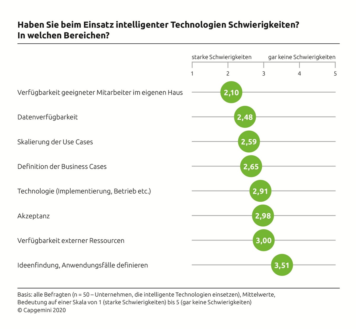 IT-Trends 2020: Das Business profitiert von der Digitalisierung und intelligenten Technologien, während in der IT die Herausforderungen steigen (FOTO)