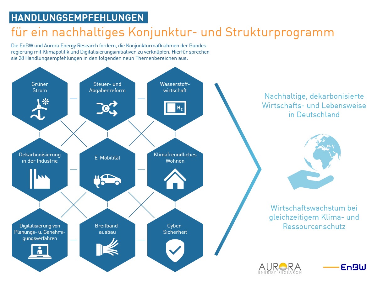 Studie von Aurora Energy Research und EnBW identifiziert unterstützendes Maßnahmenpaket für ein nachhaltiges Wirtschaftswachstum