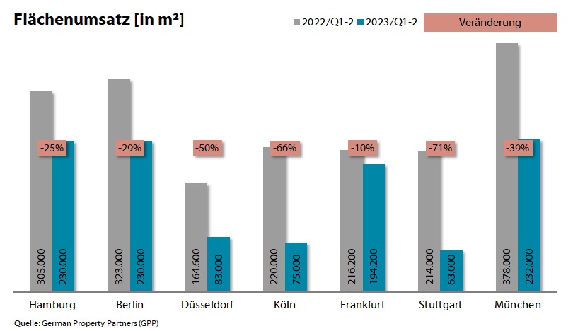 PM: Top-7-Büromärkte Q2/2023: Qualität hat ihren Preis / FU: 1,11 Mio. m²