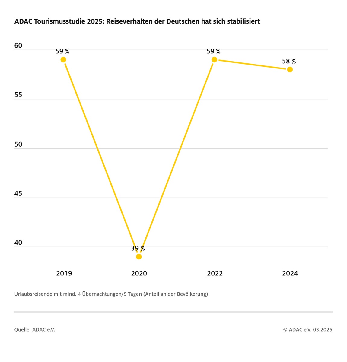 ADAC Tourismusstudie 2025: Deutsche kehren zu vertrautem Reiseverhalten zurück / Wirtschaftliche Lage beeinflusst Urlaubsplanung / Bewusstsein für Overtourism wächst