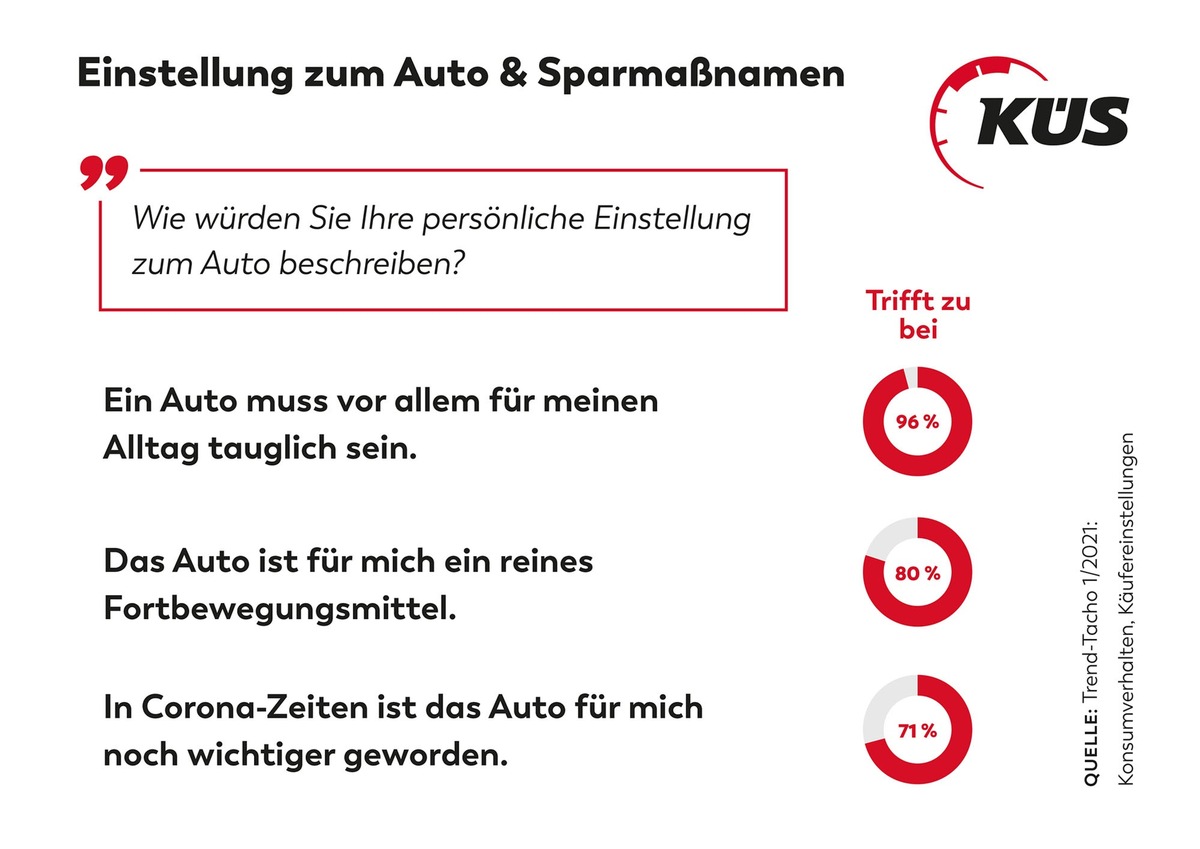 KÜS Trend-Tacho: Geschäft mit dem Auto wird schwieriger / Hohe Akzeptanz für Automobile bleibt / Fahrleistungen gehen zurück / Online-Autokauf auf dem Vormarsch