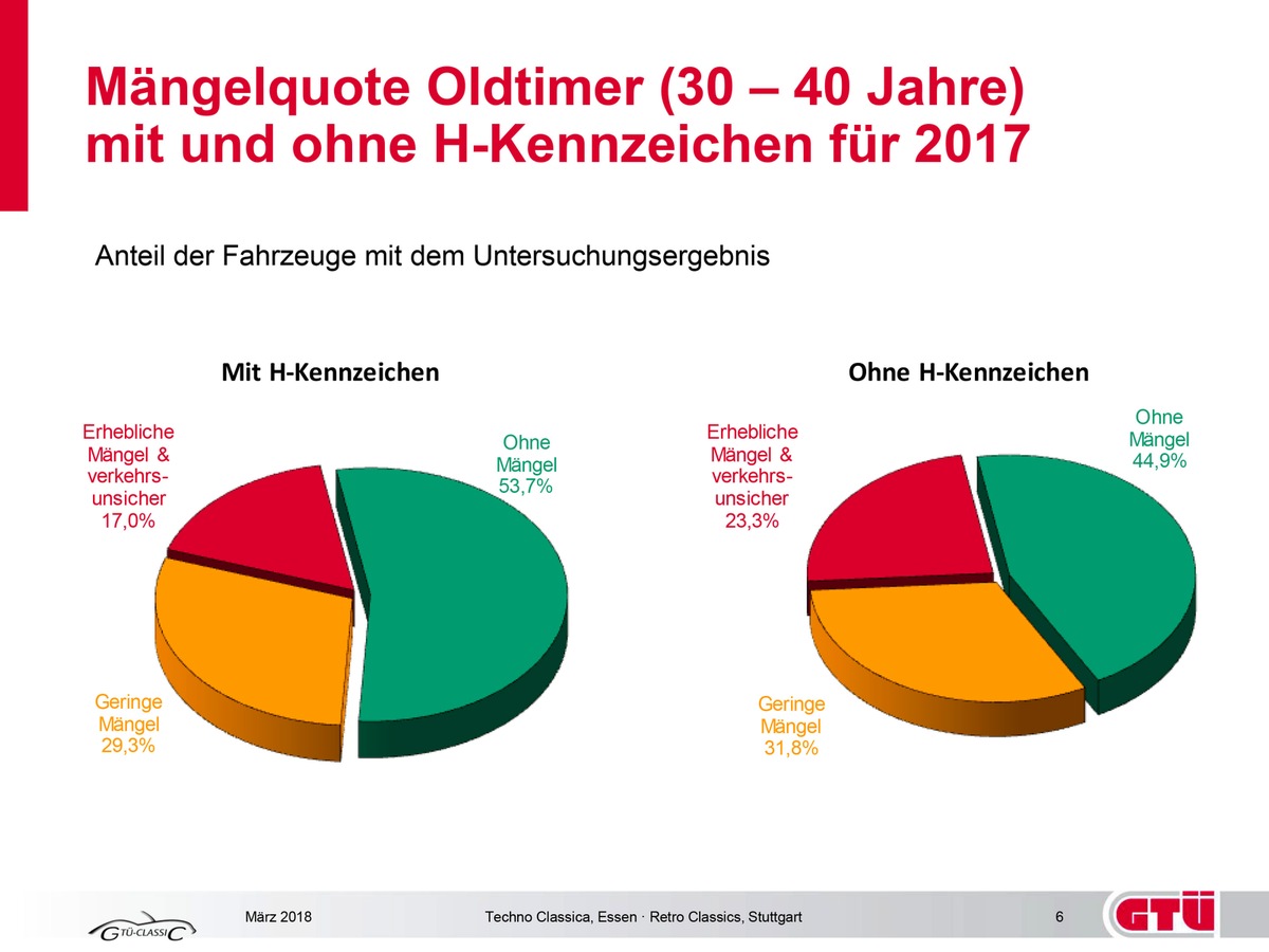 GTÜ-Classic: Alte Schätzchen meist gut in Schuss