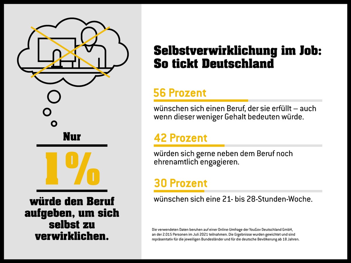 Eurojackpot-Studie zu Selbstverwirklichung / Arbeiten gehört dazu - selbst bei finanzieller Unabhängigkeit