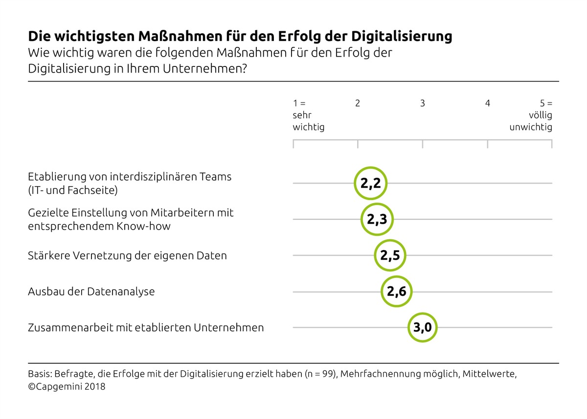 IT-Trends-Studie 2018: Knapp 40 Prozent der CIOs sind mit dem Erfolg der Digitalisierung zufrieden (FOTO)