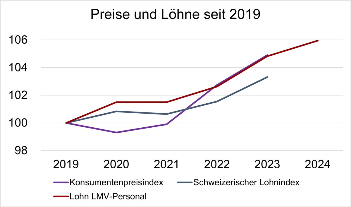 Baumeister zahlen deutlich mehr Lohn - plus 1.6 Prozent für Hilfsarbeiter