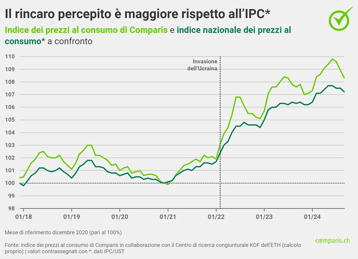 Comunicato stampa: Costi del riscaldamento: netto aumento di gas, legna da ardere e teleriscaldamento negli ultimi 3 anni – olio combustibile in controtendenza