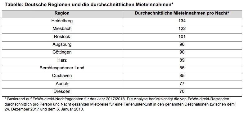 Feiertagsanalyse: So rentabel ist die Eigenheimvermietung an den Feiertagen