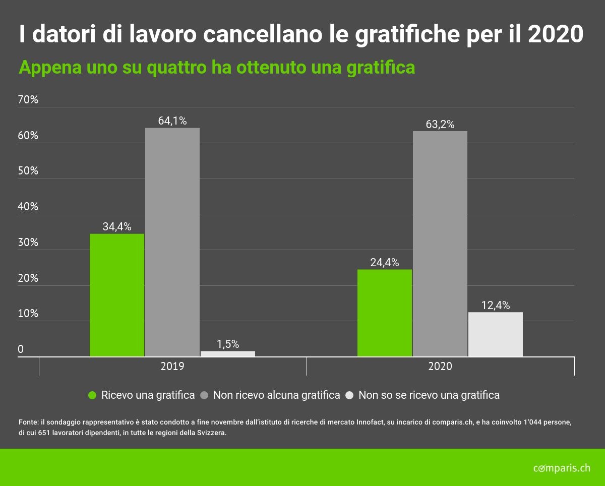 Comunicato stampa: Coronavirus: per il 2020 gratifiche cancellate soprattutto ai redditi medi