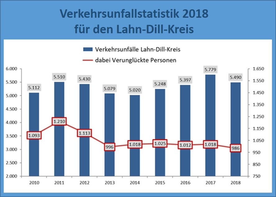 POL-LDK: Verkehrsunfallstatistik 2018 für den Lahn-Dill-Kreis