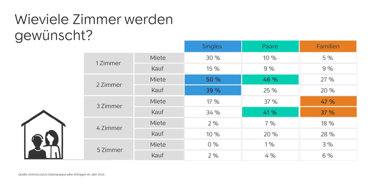 Paare auf der Suche nach Wohneigentum wollen lieber ein Haus als eine Wohnung