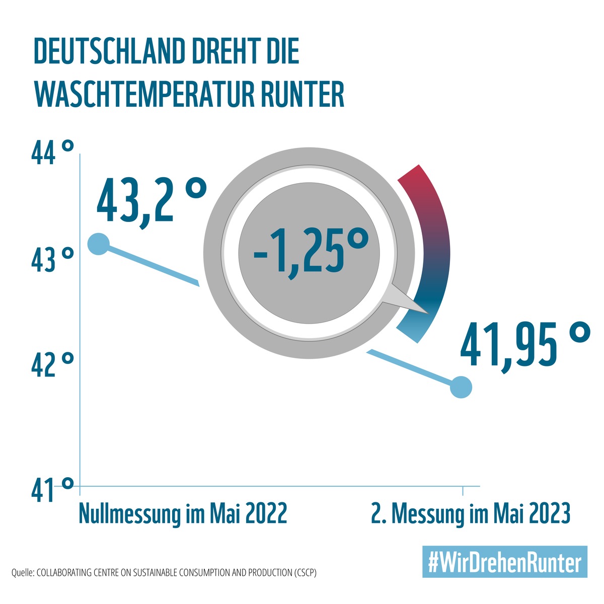 Ein kleiner Dreh zeigt große Wirkung: Nachhaltigkeitsinitiative #WirDrehenRunter trägt zur Reduktion der durchschnittlichen Waschtemperatur um 1,25 °C bei