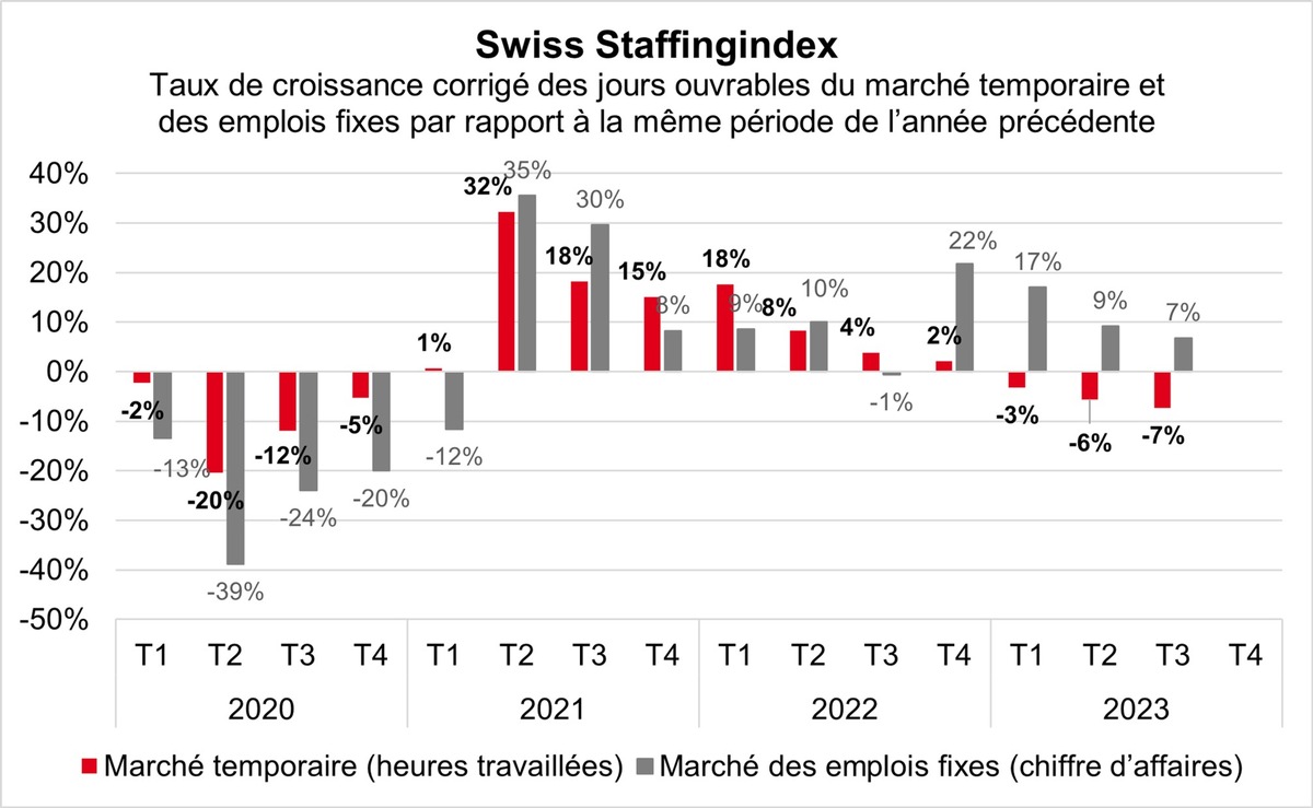 Swiss Staffingindex: le marché temporaire en recul de presque huit pour cent